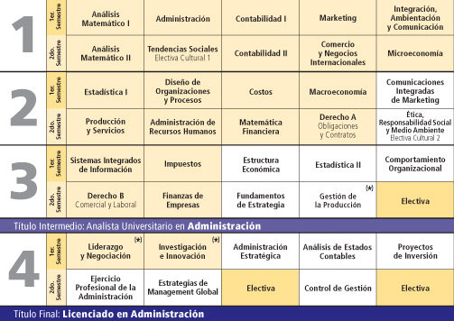 plan_estudio_palermo_administracion