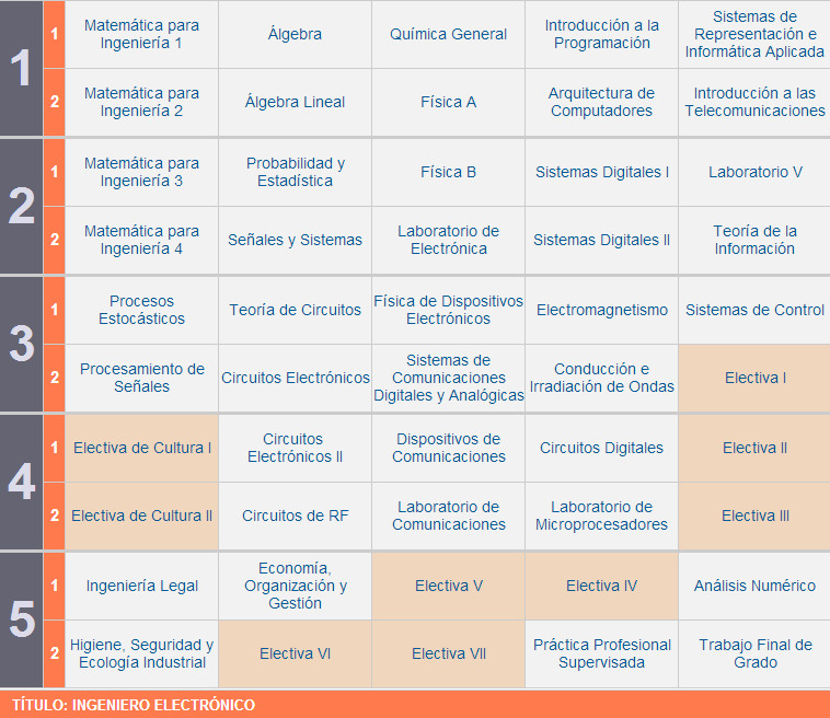 Plan de estudio de Ingeniería Electrónica de la UP