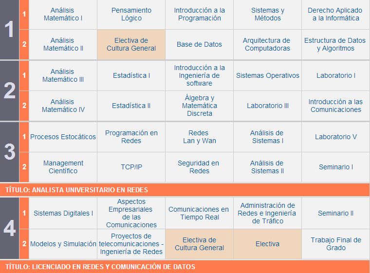 Plan de Estudio de Licenciatura en Redes y Comunicación de Datos de la UP